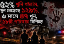 ৫২% খুনি খালাস, খুন বেড়েছে ১২৯%, ৬ মাসে ৪৭ খুন, ১৮টি পরিবার নিশ্চিহ্ন