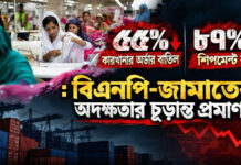 ৫৫% কারখানার অর্ডার বাতিল, ৮৭% শিপমেন্ট ব্যর্থ: বিএনপি-জামাতের অদক্ষতার চূড়ান্ত প্রমাণ